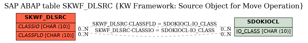 E-R Diagram for table SKWF_DLSRC (KW Framework: Source Object for Move Operation)