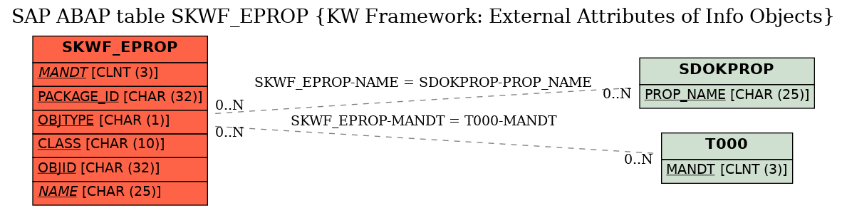 E-R Diagram for table SKWF_EPROP (KW Framework: External Attributes of Info Objects)