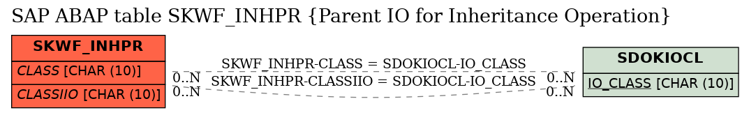 E-R Diagram for table SKWF_INHPR (Parent IO for Inheritance Operation)