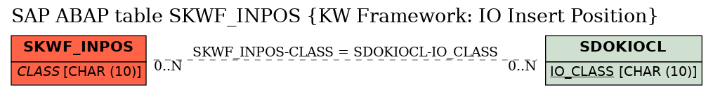 E-R Diagram for table SKWF_INPOS (KW Framework: IO Insert Position)