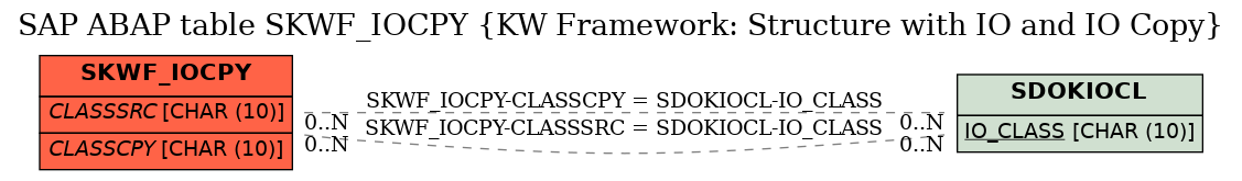 E-R Diagram for table SKWF_IOCPY (KW Framework: Structure with IO and IO Copy)