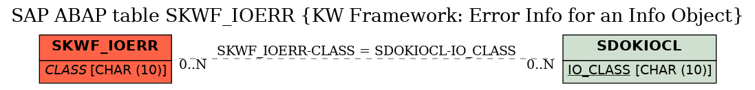 E-R Diagram for table SKWF_IOERR (KW Framework: Error Info for an Info Object)