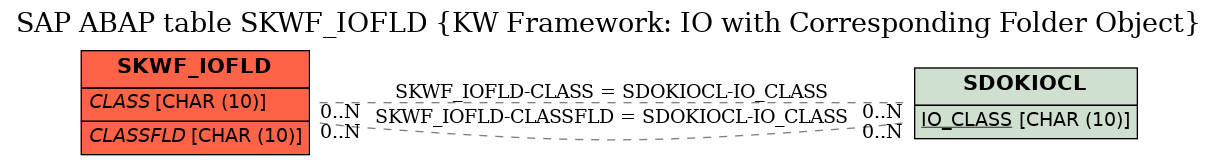 E-R Diagram for table SKWF_IOFLD (KW Framework: IO with Corresponding Folder Object)