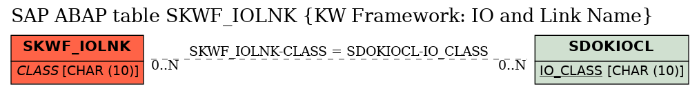 E-R Diagram for table SKWF_IOLNK (KW Framework: IO and Link Name)