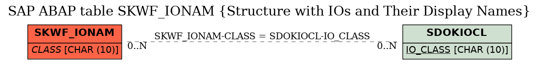 E-R Diagram for table SKWF_IONAM (Structure with IOs and Their Display Names)