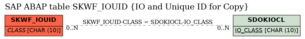 E-R Diagram for table SKWF_IOUID (IO and Unique ID for Copy)