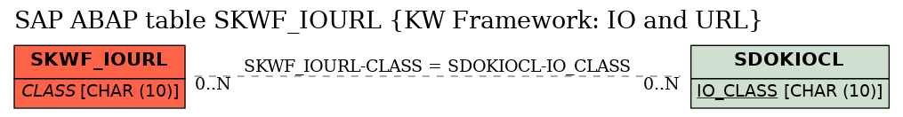 E-R Diagram for table SKWF_IOURL (KW Framework: IO and URL)