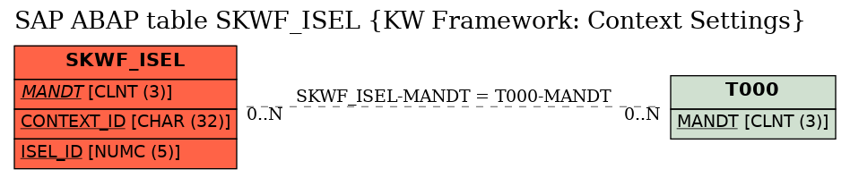 E-R Diagram for table SKWF_ISEL (KW Framework: Context Settings)