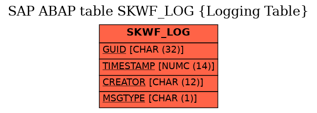 E-R Diagram for table SKWF_LOG (Logging Table)