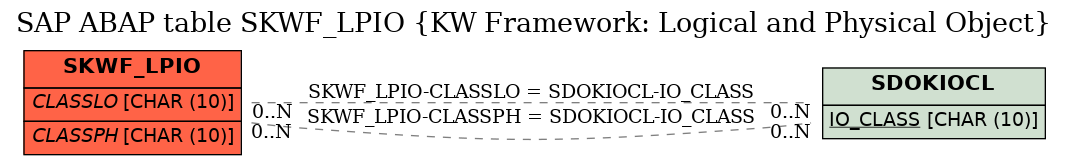 E-R Diagram for table SKWF_LPIO (KW Framework: Logical and Physical Object)