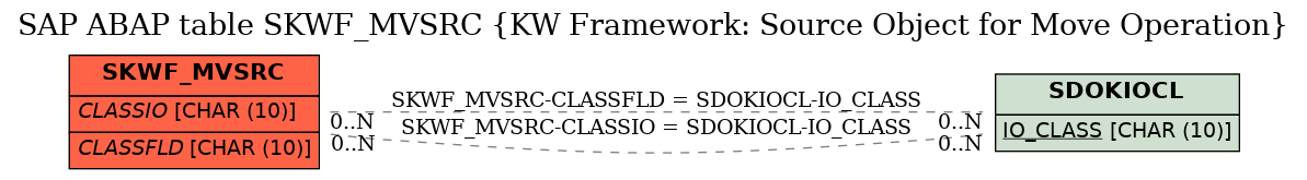 E-R Diagram for table SKWF_MVSRC (KW Framework: Source Object for Move Operation)