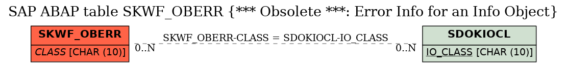 E-R Diagram for table SKWF_OBERR (*** Obsolete ***: Error Info for an Info Object)