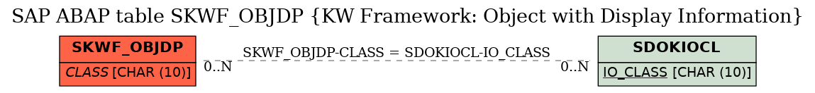 E-R Diagram for table SKWF_OBJDP (KW Framework: Object with Display Information)