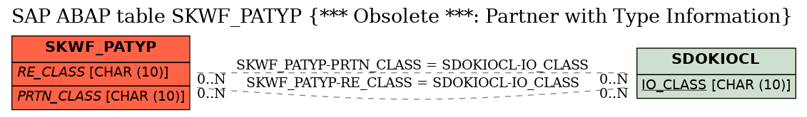 E-R Diagram for table SKWF_PATYP (*** Obsolete ***: Partner with Type Information)