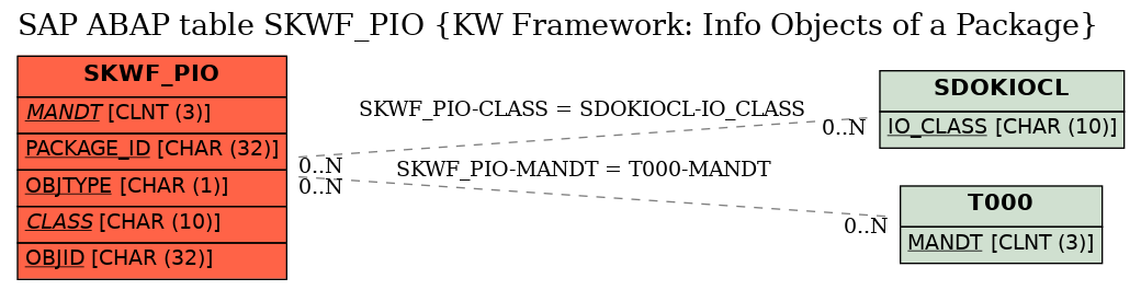 E-R Diagram for table SKWF_PIO (KW Framework: Info Objects of a Package)