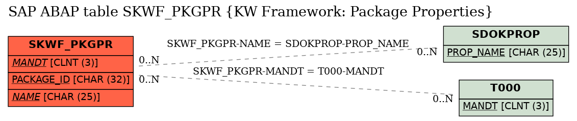 E-R Diagram for table SKWF_PKGPR (KW Framework: Package Properties)