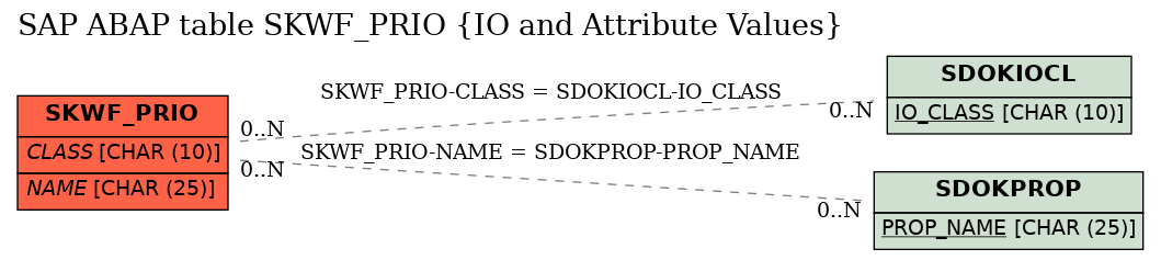 E-R Diagram for table SKWF_PRIO (IO and Attribute Values)