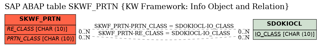 E-R Diagram for table SKWF_PRTN (KW Framework: Info Object and Relation)