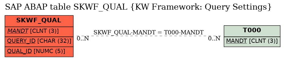 E-R Diagram for table SKWF_QUAL (KW Framework: Query Settings)