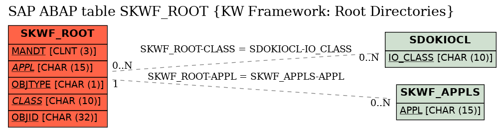 E-R Diagram for table SKWF_ROOT (KW Framework: Root Directories)