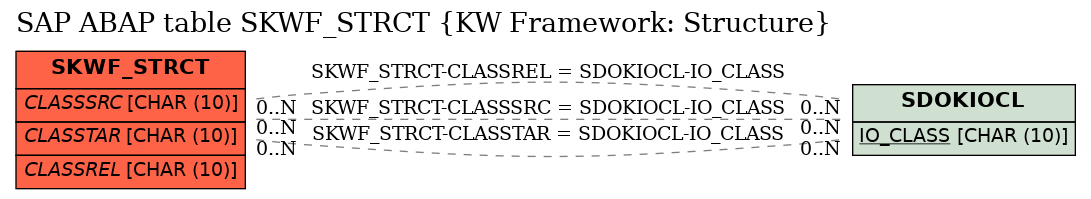 E-R Diagram for table SKWF_STRCT (KW Framework: Structure)