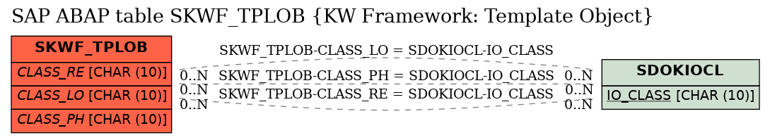 E-R Diagram for table SKWF_TPLOB (KW Framework: Template Object)