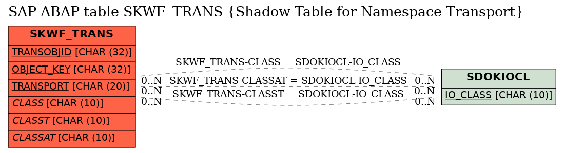 E-R Diagram for table SKWF_TRANS (Shadow Table for Namespace Transport)