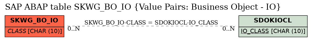 E-R Diagram for table SKWG_BO_IO (Value Pairs: Business Object - IO)