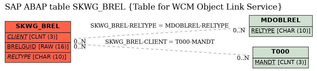 E-R Diagram for table SKWG_BREL (Table for WCM Object Link Service)