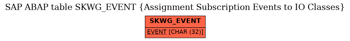 E-R Diagram for table SKWG_EVENT (Assignment Subscription Events to IO Classes)