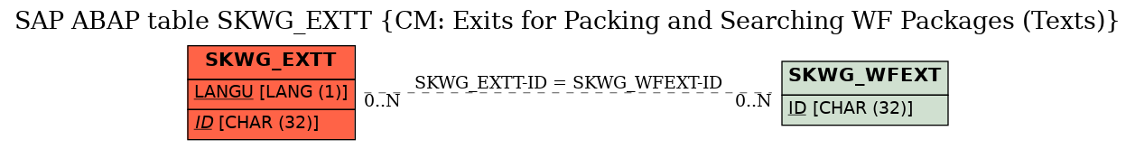 E-R Diagram for table SKWG_EXTT (CM: Exits for Packing and Searching WF Packages (Texts))