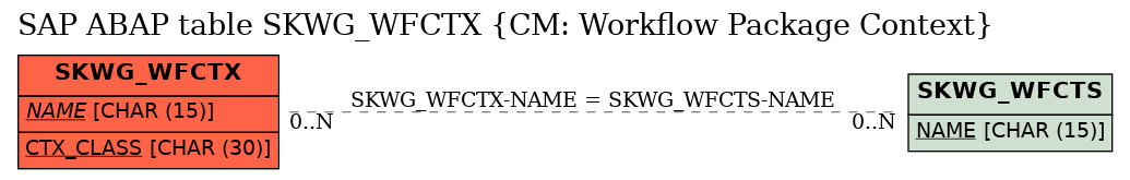 E-R Diagram for table SKWG_WFCTX (CM: Workflow Package Context)