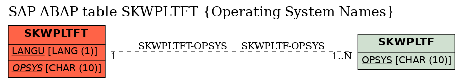 E-R Diagram for table SKWPLTFT (Operating System Names)