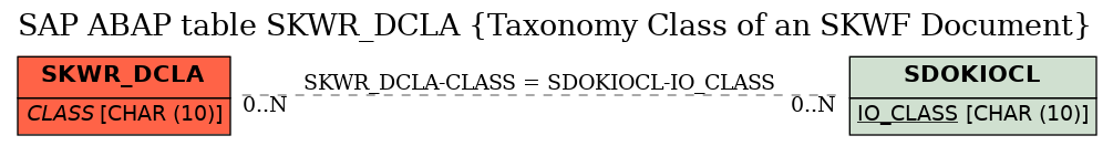 E-R Diagram for table SKWR_DCLA (Taxonomy Class of an SKWF Document)