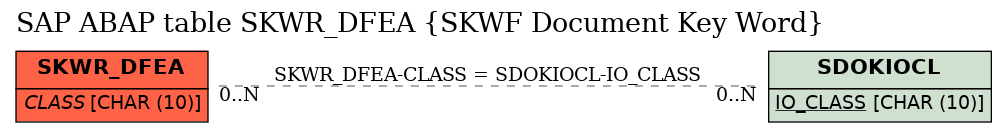 E-R Diagram for table SKWR_DFEA (SKWF Document Key Word)