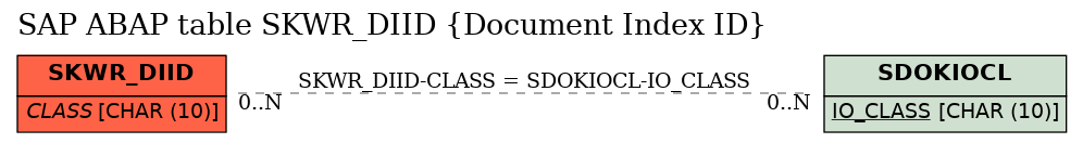 E-R Diagram for table SKWR_DIID (Document Index ID)