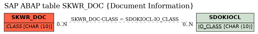 E-R Diagram for table SKWR_DOC (Document Information)