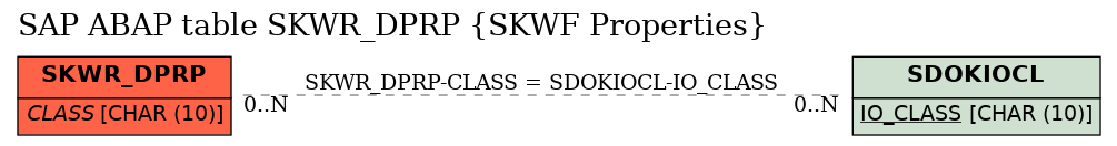 E-R Diagram for table SKWR_DPRP (SKWF Properties)