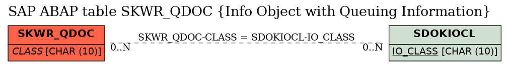 E-R Diagram for table SKWR_QDOC (Info Object with Queuing Information)