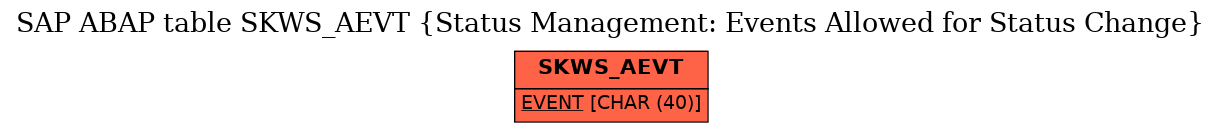 E-R Diagram for table SKWS_AEVT (Status Management: Events Allowed for Status Change)