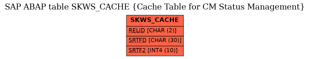 E-R Diagram for table SKWS_CACHE (Cache Table for CM Status Management)