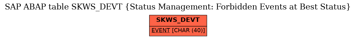 E-R Diagram for table SKWS_DEVT (Status Management: Forbidden Events at Best Status)