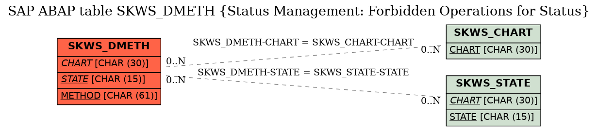 E-R Diagram for table SKWS_DMETH (Status Management: Forbidden Operations for Status)