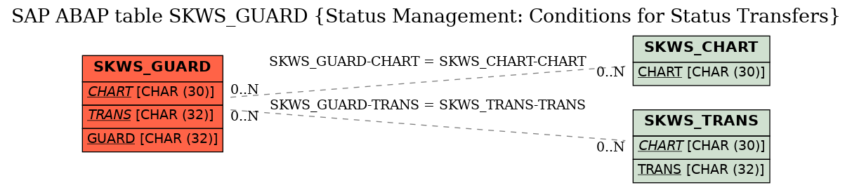 E-R Diagram for table SKWS_GUARD (Status Management: Conditions for Status Transfers)