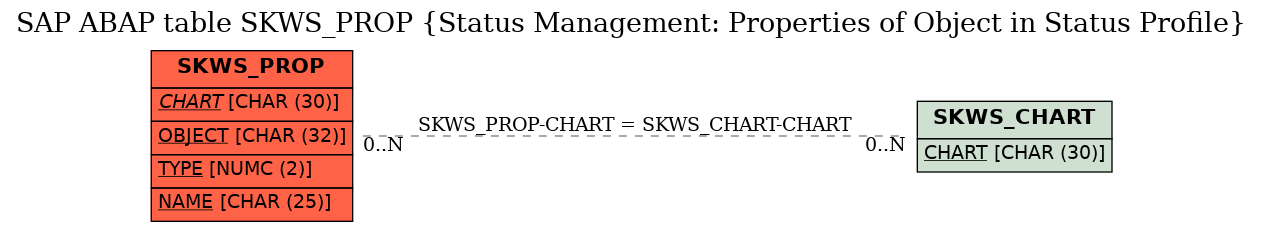 E-R Diagram for table SKWS_PROP (Status Management: Properties of Object in Status Profile)