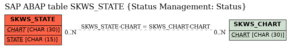 E-R Diagram for table SKWS_STATE (Status Management: Status)