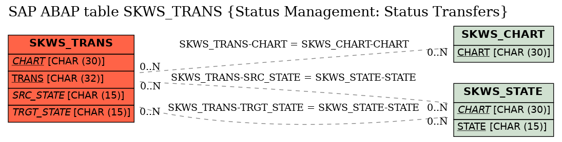 E-R Diagram for table SKWS_TRANS (Status Management: Status Transfers)