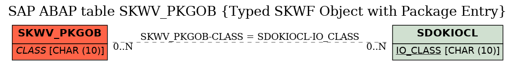 E-R Diagram for table SKWV_PKGOB (Typed SKWF Object with Package Entry)