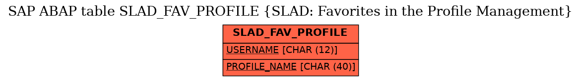 E-R Diagram for table SLAD_FAV_PROFILE (SLAD: Favorites in the Profile Management)