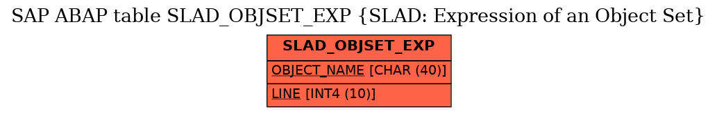 E-R Diagram for table SLAD_OBJSET_EXP (SLAD: Expression of an Object Set)